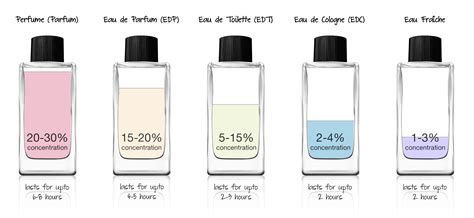 differenza tra eau de parfum e eau de toilette